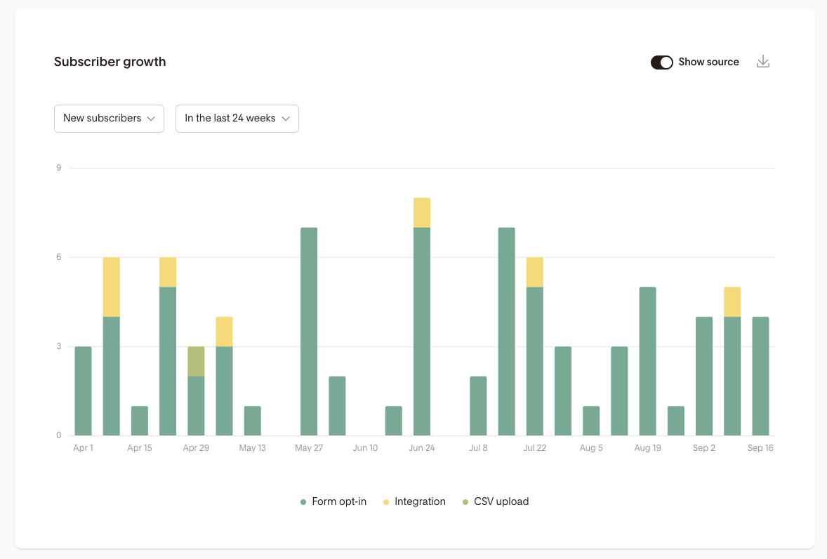 Subscriber growth info via Flodesk